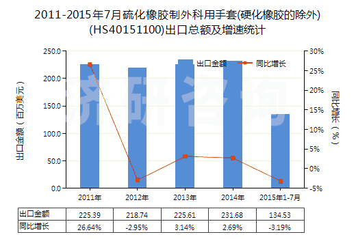2011-2015年7月硫化橡膠制外科用手套(硬化橡膠的除外)(HS40151100)出口總額及增速統(tǒng)計